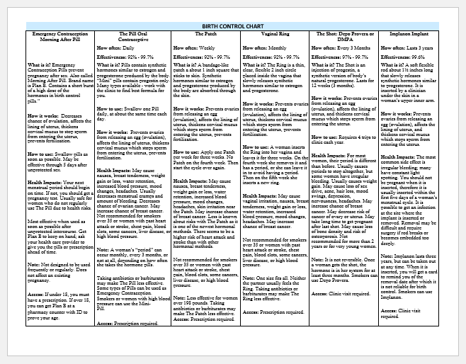 Birth Control Chart