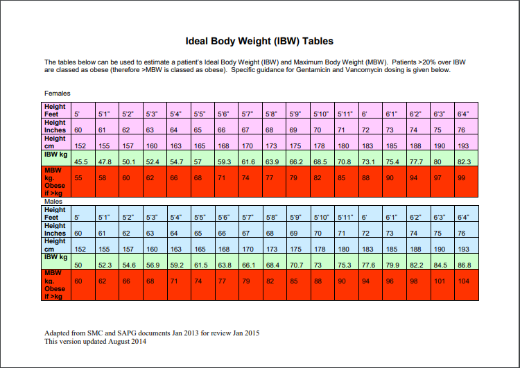 Ideal Wt Chart