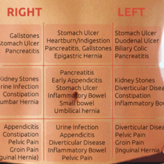 Stomach pain chart